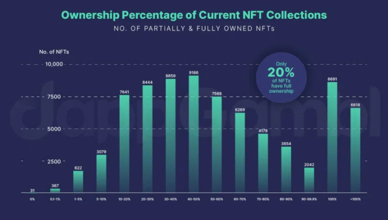 新研究显示95%的NFT已「毫无价值」，还有逆风翻盘的可能吗？