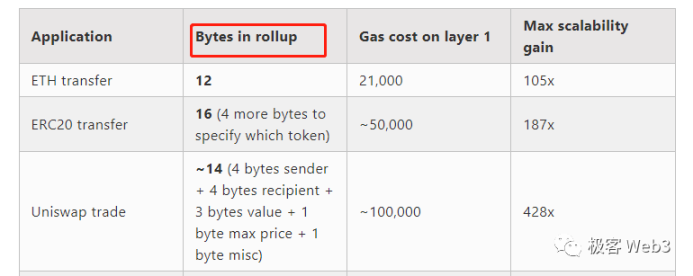 从opBNB和以太坊Layer2的性能差异来理解Rollup的瓶颈与优化方式