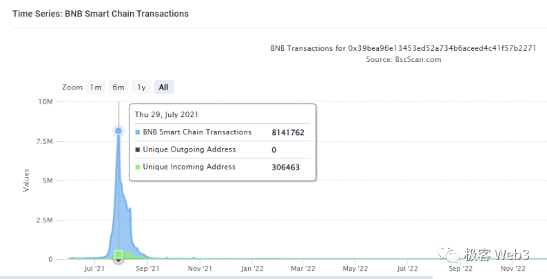 从opBNB和以太坊Layer2的性能差异来理解Rollup的瓶颈与优化方式