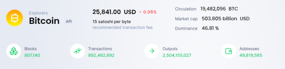 Marathon Digital Holdings CEO：比特币减半叙事是幻想，但比特币是最好的Layer 1