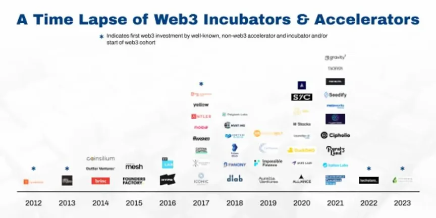 孵化器和加速器如何深刻影响Web3的创业格局