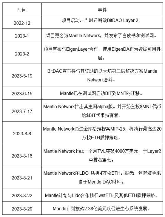 Mantle Network投研报告：兼容EVM的模块化Layer2网络