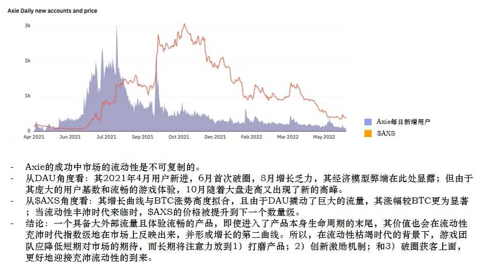 Folius Ventures：识别Web3游戏创业竞争格局和潜在新机遇