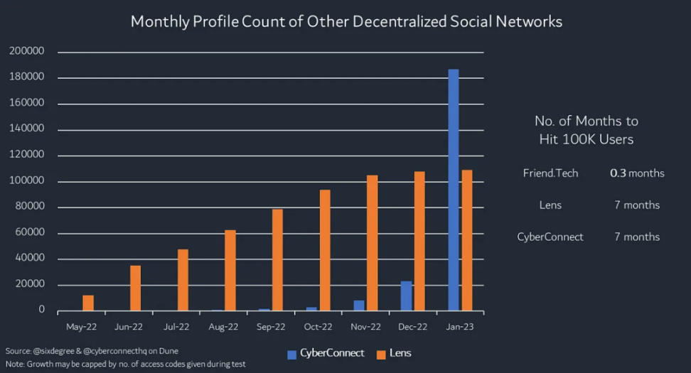 火不过半个月,friend.tech是又一个SocialFi泡沫?