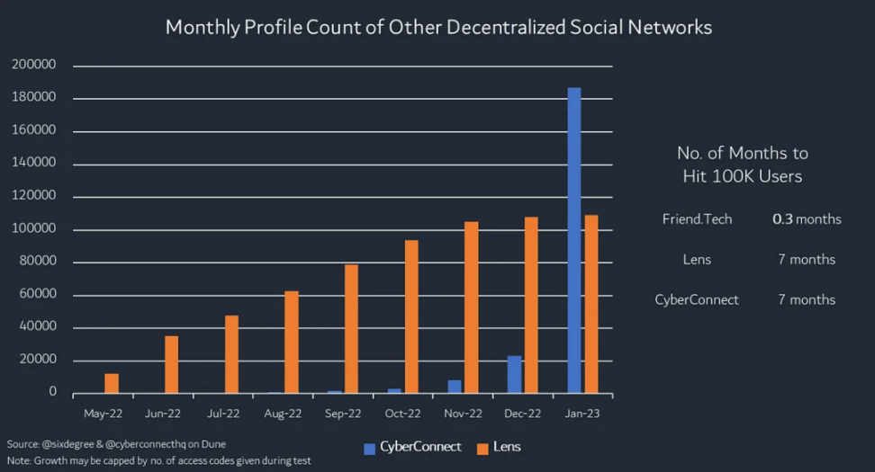 火不过半个月，friend.tech是又一个SocialFi泡沫？