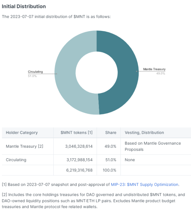 Mantle Network投研报告：兼容EVM的模块化Layer2网络