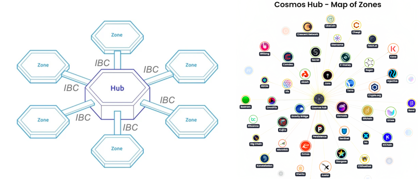 梳理Cosmos、Polkadot与ETH L2s Stack技术方案