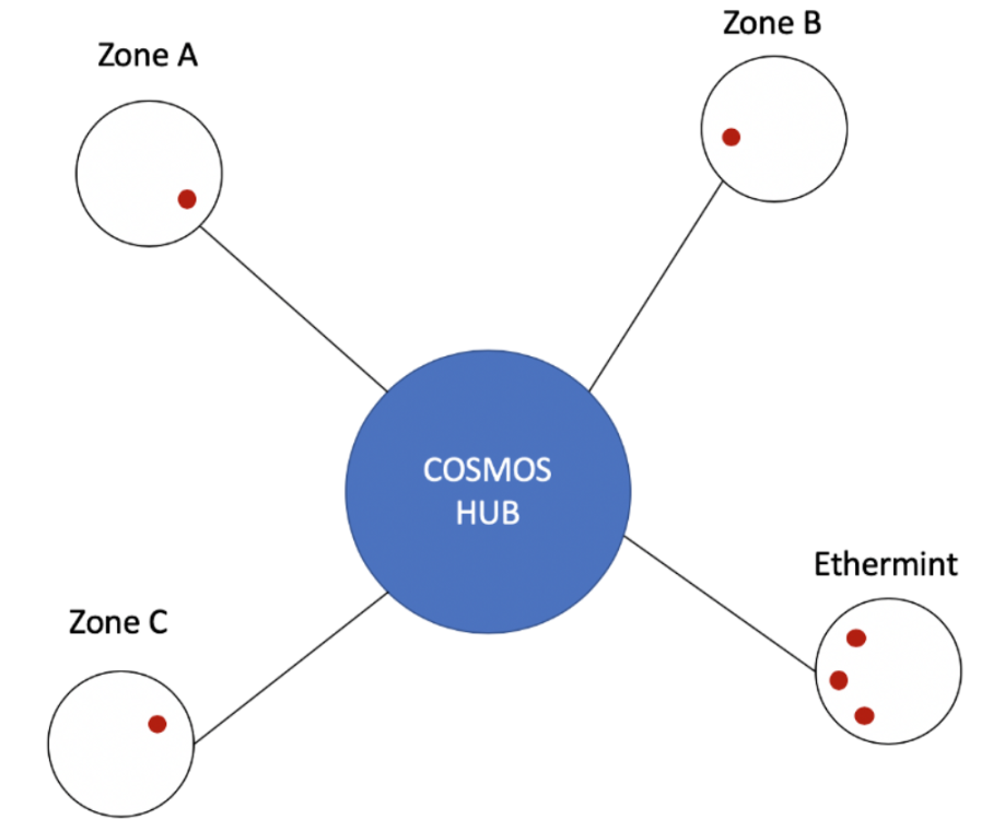 梳理Cosmos、Polkadot与ETH L2s Stack技术方案