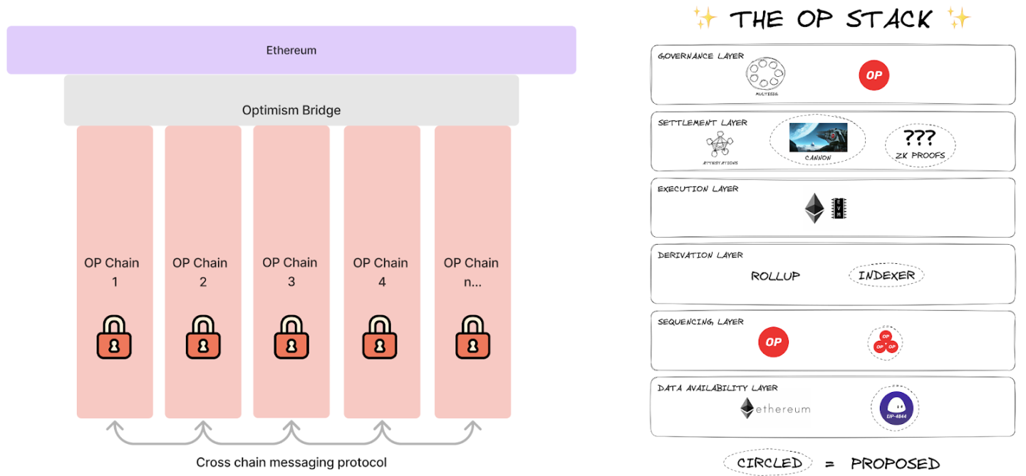 梳理Cosmos、Polkadot与ETH L2s Stack技术方案