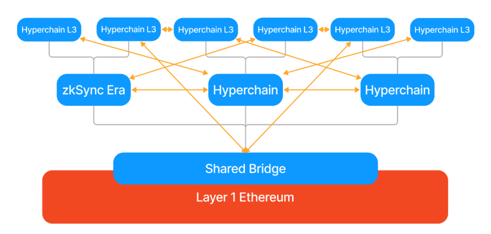 梳理Cosmos、Polkadot与ETH L2s Stack技术方案