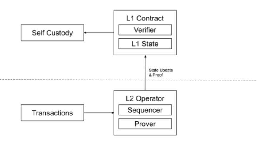 梳理Cosmos、Polkadot与ETH L2s Stack技术方案