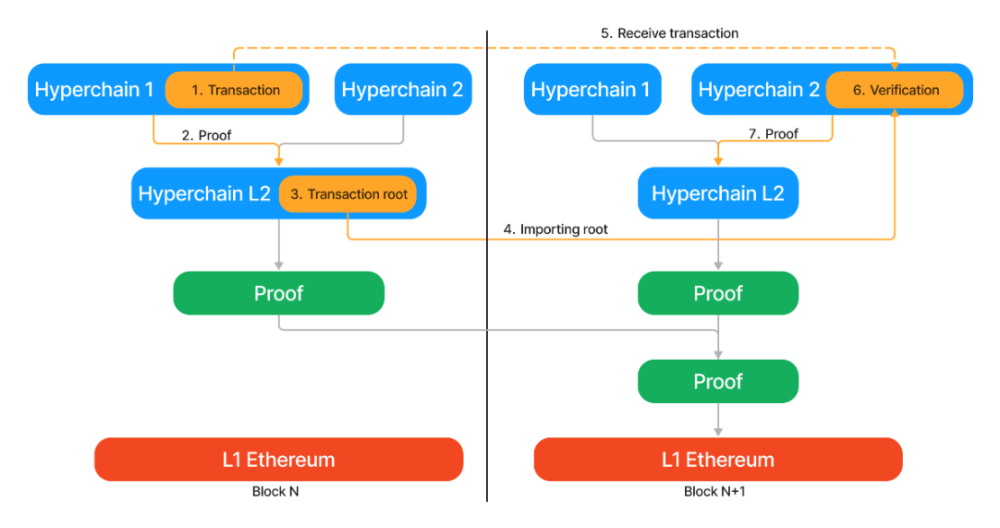 梳理Cosmos、Polkadot与ETH L2s Stack技术方案