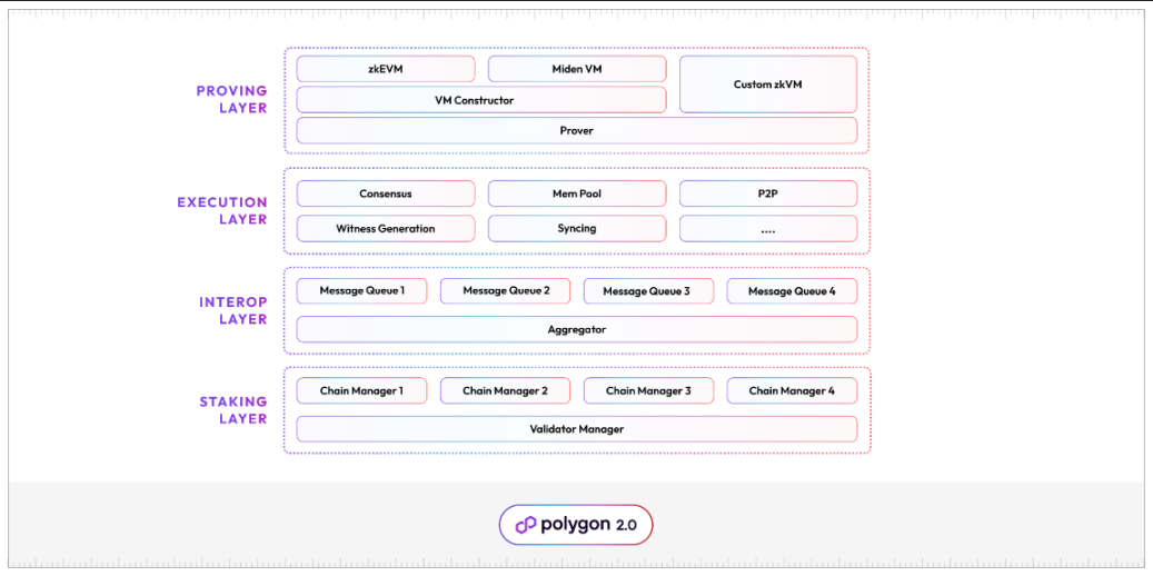 梳理Cosmos、Polkadot与ETH L2s Stack技术方案