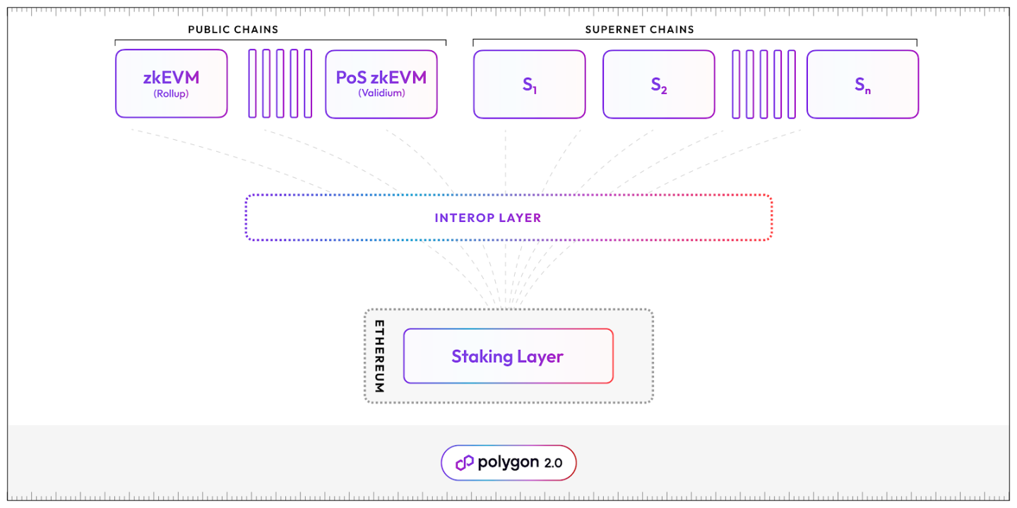 梳理Cosmos、Polkadot与ETH L2s Stack技术方案