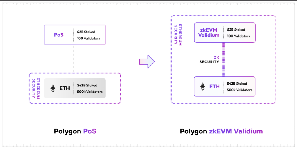 梳理Cosmos、Polkadot与ETH L2s Stack技术方案
