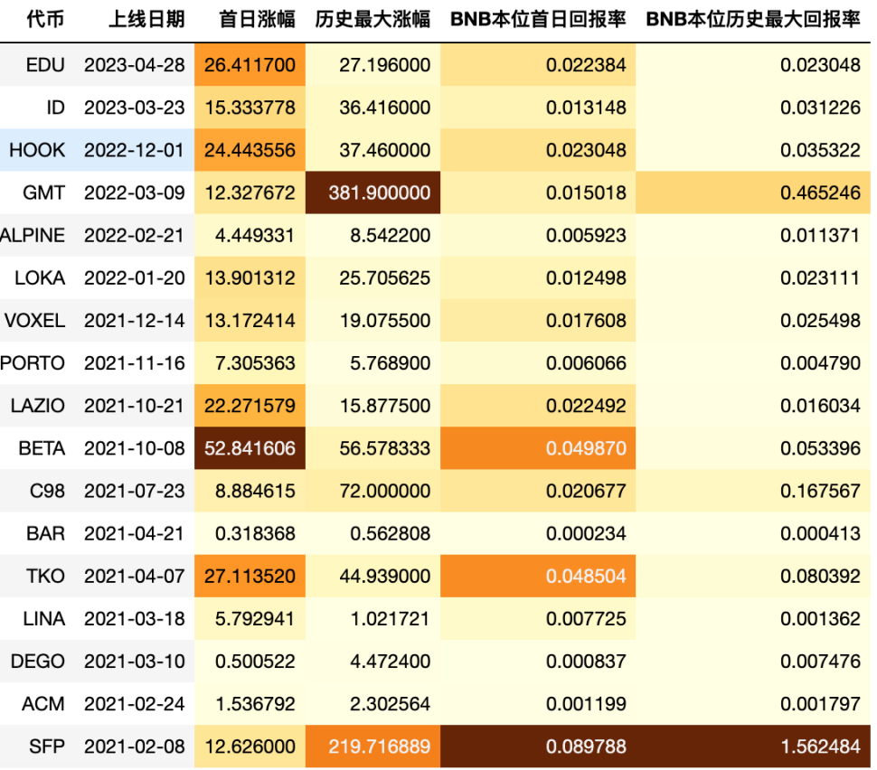 霸榜4年多的币安Launchpad还能继续风光吗？