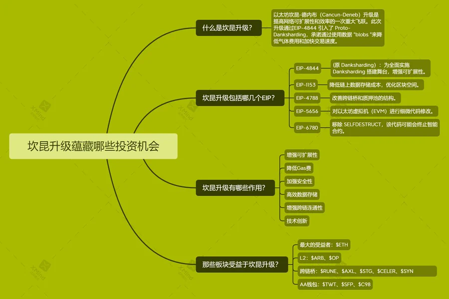 以太坊坎昆升级蕴藏哪些Aphla投资机会？