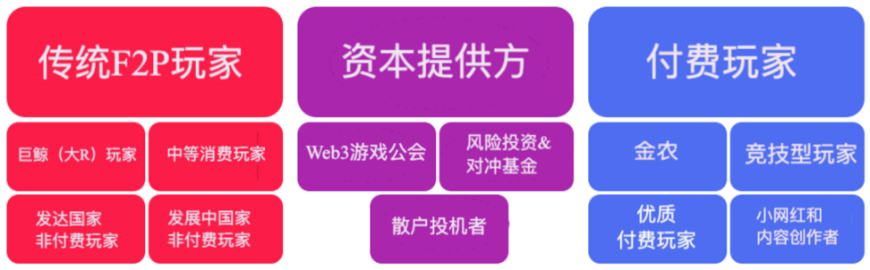 Web3游戏玩家原型分类：‍‍你的游戏里想要什么样的玩家？