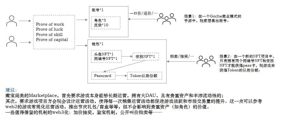 Folius Ventures：识别Web3游戏创业竞争格局和潜在新机遇