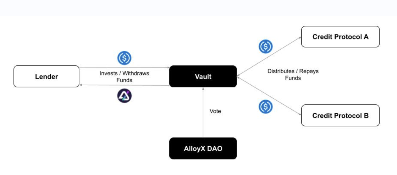 来源：https://alloyx.gitbook.io/alloyx-documents/vault/overview