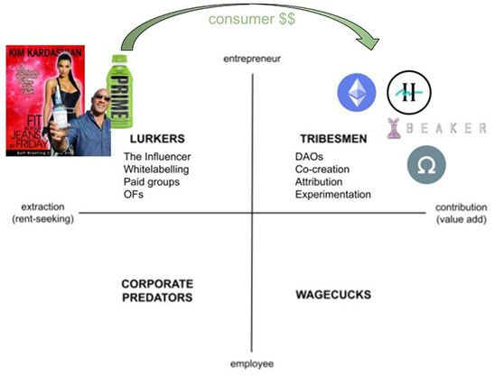 社交代币化：Web3如何改变在线社交和商业模式？