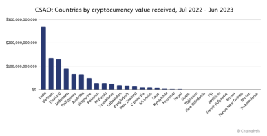 Chainalysis研究：印度、菲律宾与巴基斯坦的加密货币大规模应用