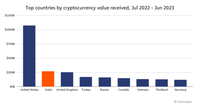 Chainalysis研究：印度、菲律宾与巴基斯坦的加密货币大规模应用