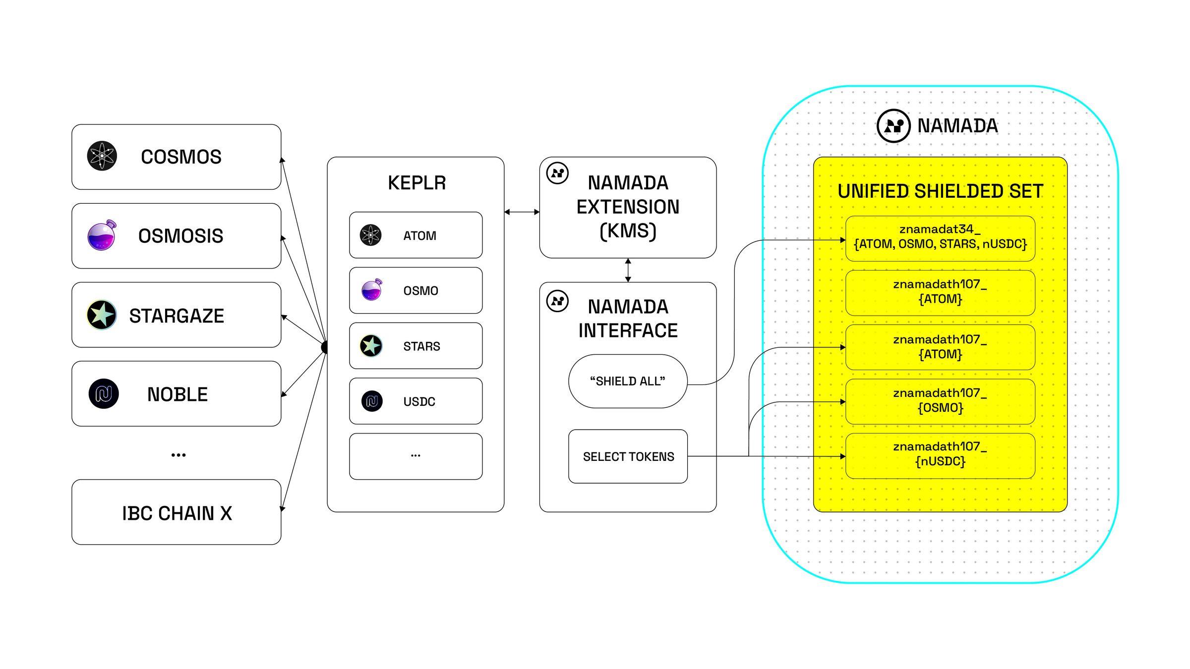 详解 Namada：服务于多链生态的模块化隐私方案