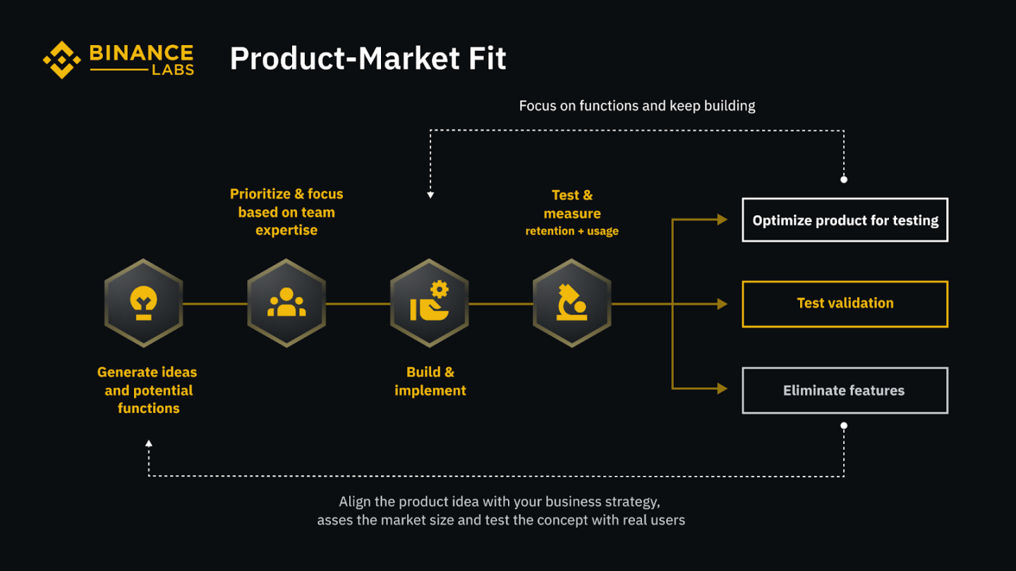 Binance Labs：五个关键点帮你实现产品与市场的契合