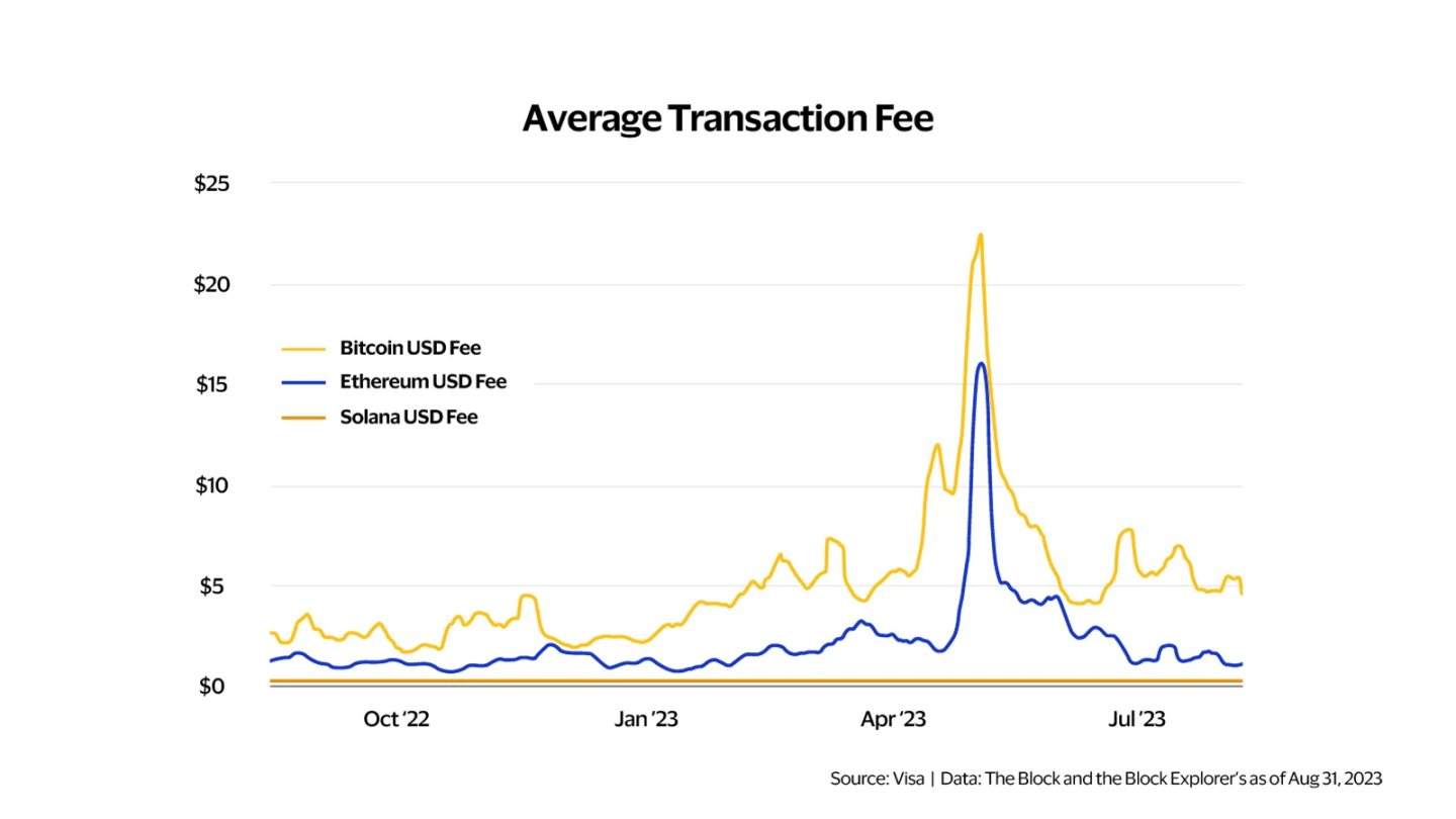 Visa：Solana有潜力成为主流支付网络