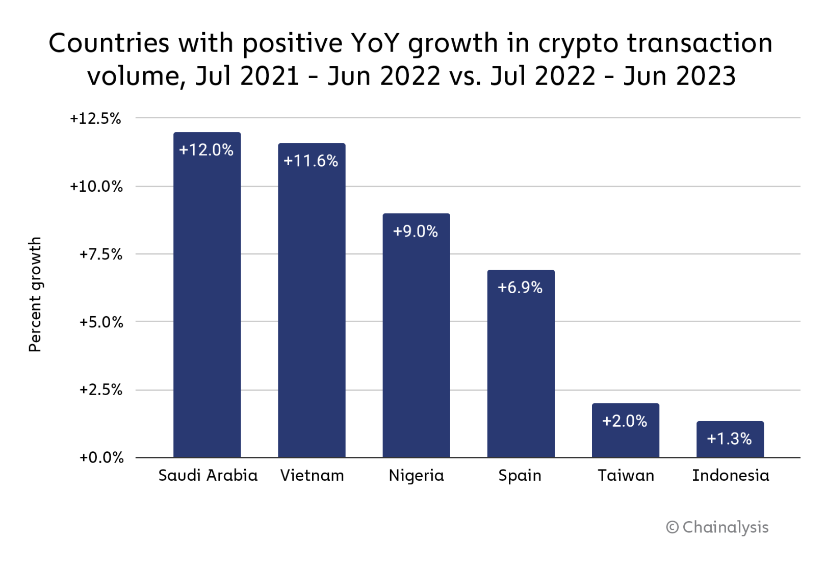 Chainalysis：中东和北非的加密货币采用现状如何？