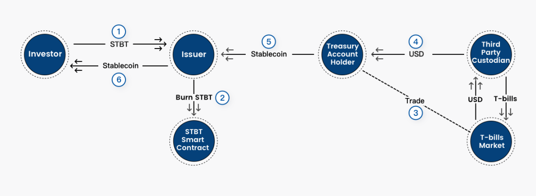 STBT 的 mint 和 redeem 机制，来源：https://stbt.matrixdock.com/