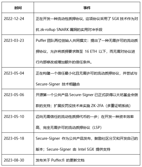 详解Puffer：降低独立验证者准入门槛的LSDFi协议