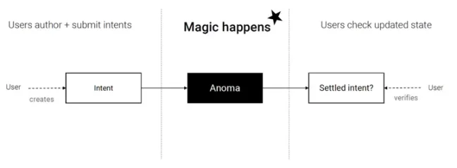 Delphi Digital：从Anoma架构角度理解「以意图为中心」