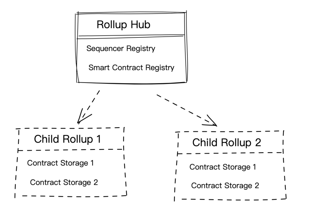 解决Rollup碎片化：Multi-Rollup系统设计构想