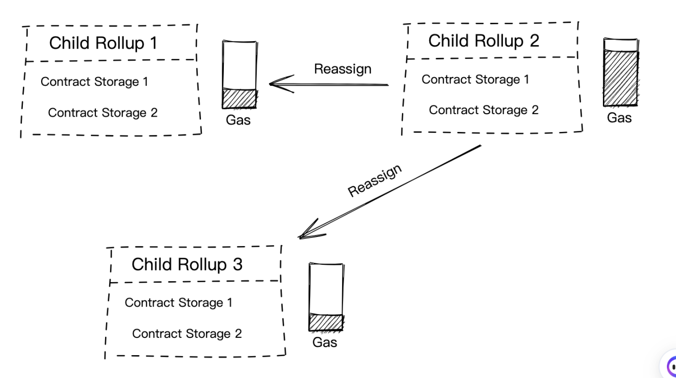 解决Rollup碎片化：Multi-Rollup系统设计构想