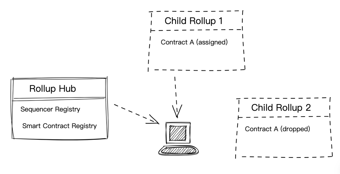 解决Rollup碎片化：Multi-Rollup系统设计构想
