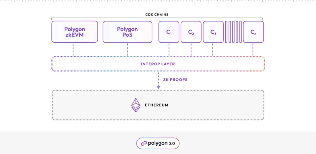 L2之战正酣，Polygon祭出CDK意味着什么？