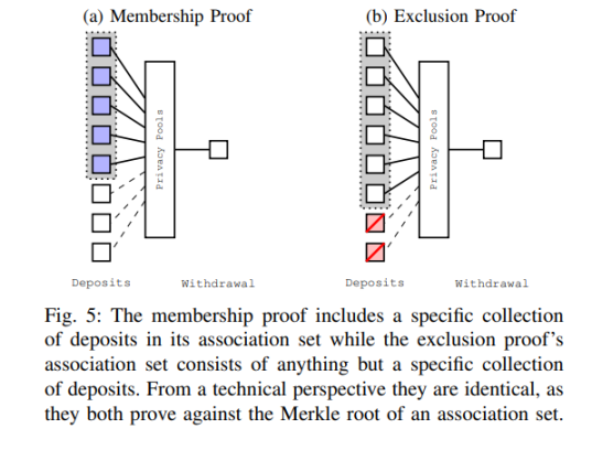 解读Vitalik最新论文:Privacy Pools,让合规不再以牺牲隐私和中心化为代价