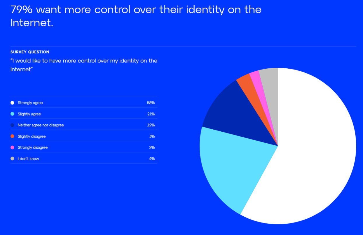 Consensys全球调查：世界各地对Web3认知几何？