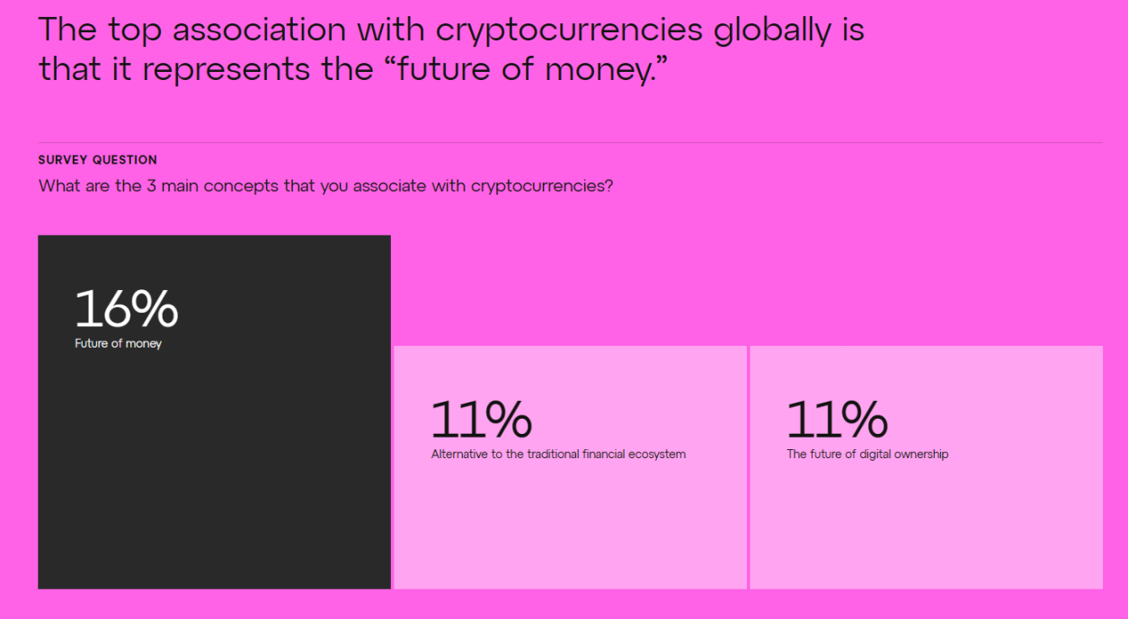 Consensys全球调查：世界各地对Web3认知几何？