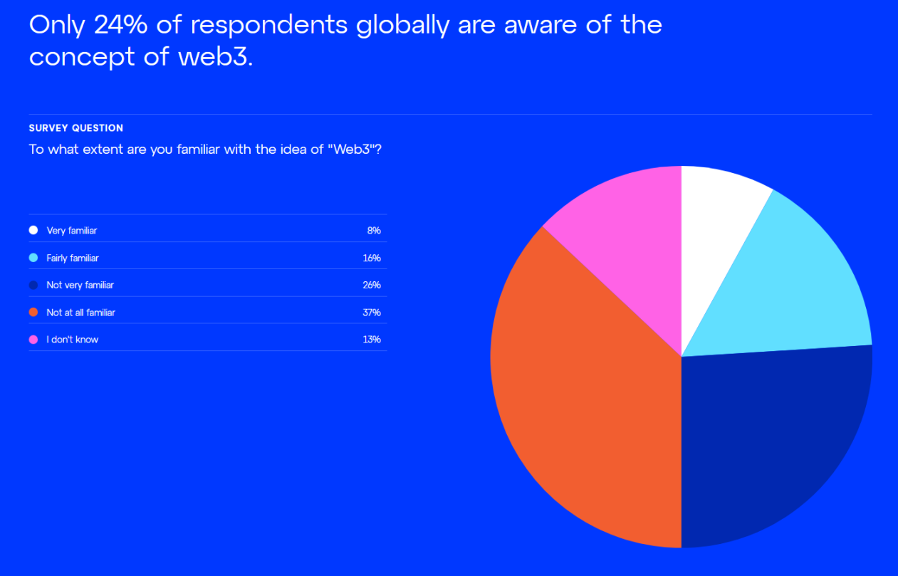 Consensys全球调查：世界各地对Web3认知几何？