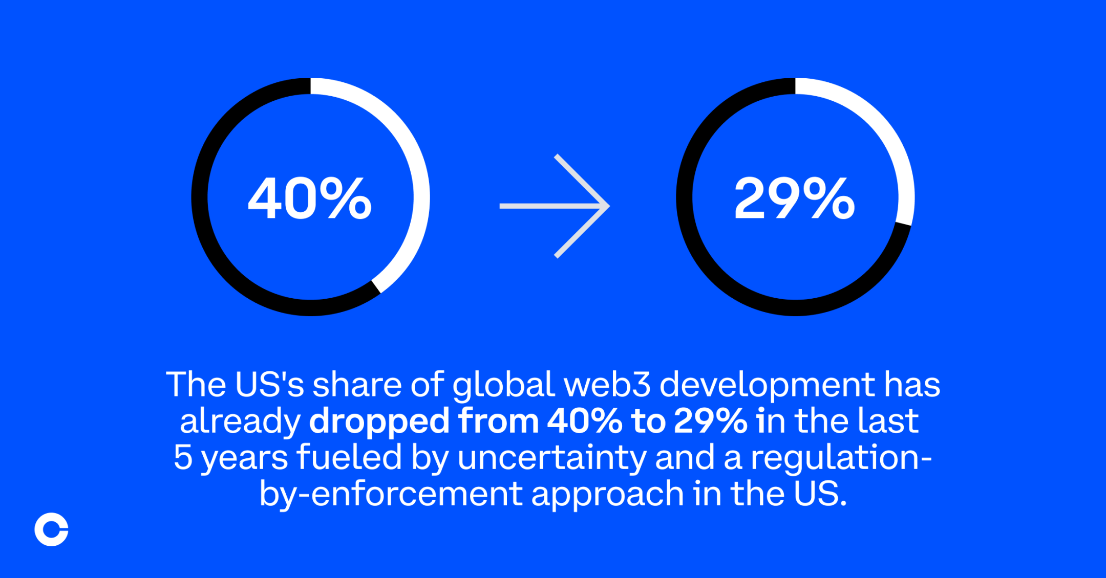 Coinbase：SEC的强制执法方式正在损害美国的就业和创新