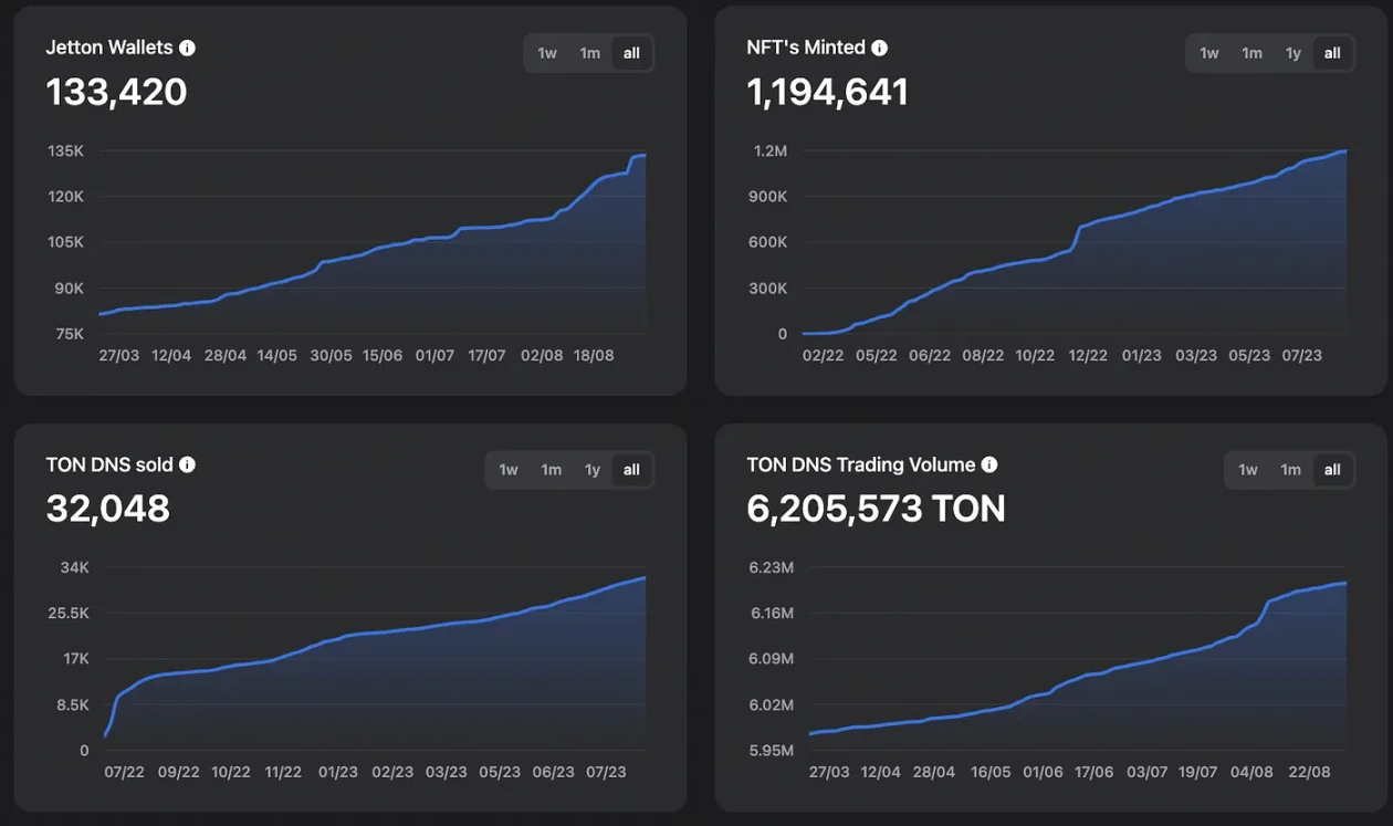 The Open Network：背靠Telegram，探索Web2与Web3互联之路