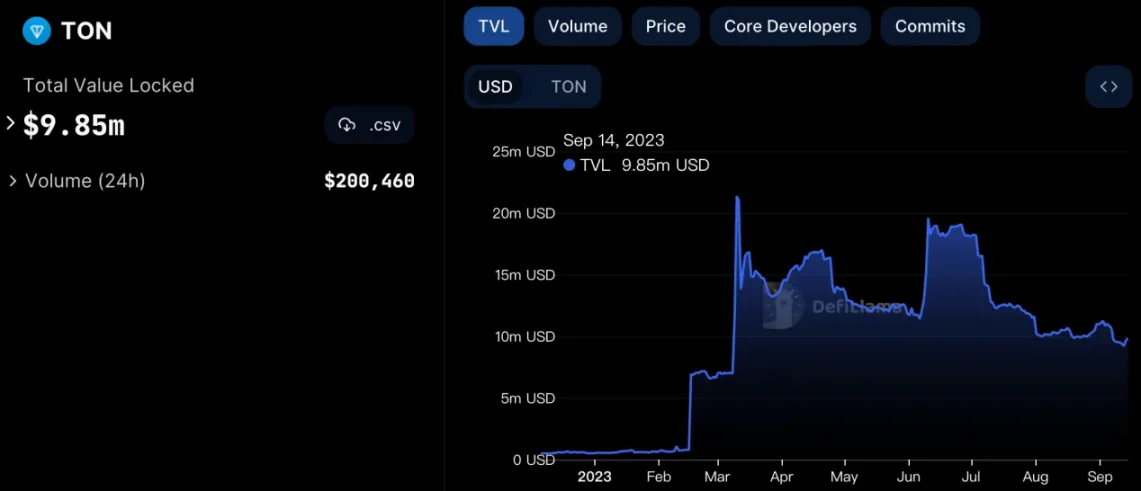 The Open Network：背靠Telegram，探索Web2与Web3互联之路