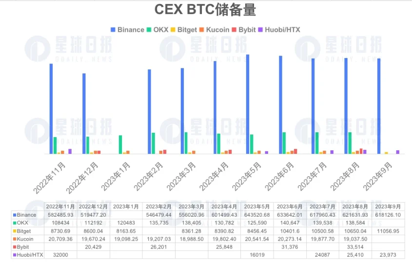 CEX储备证明调查,哪家风险最高?
