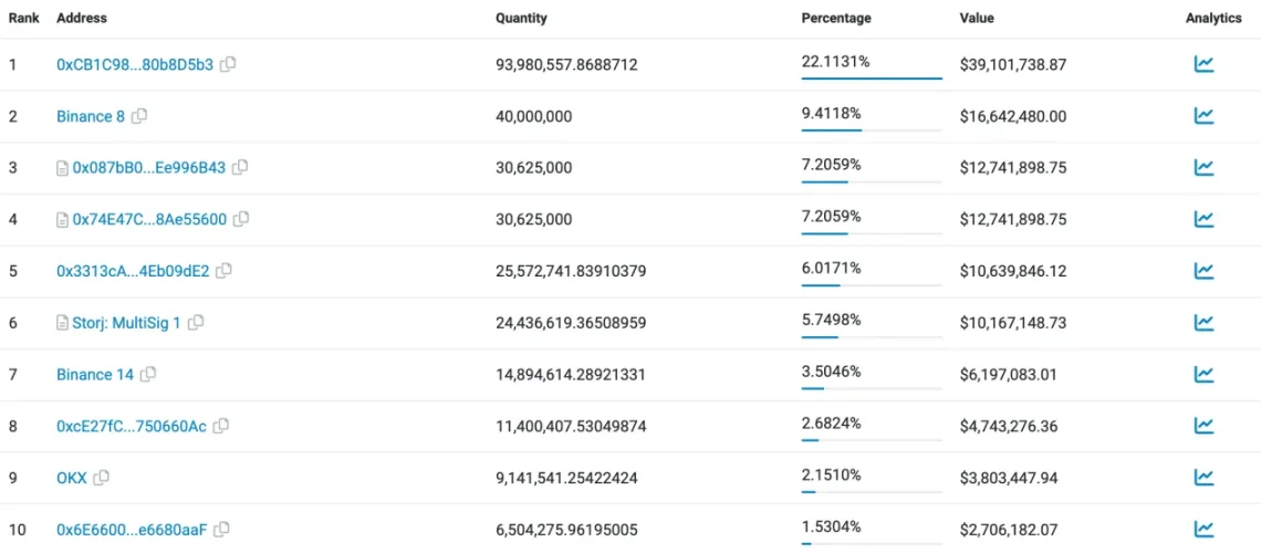 LD Capital：Storj短期资金面分析