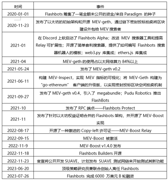 深度解读Flashbots投资逻辑、技术框架、市场规模和主要风险