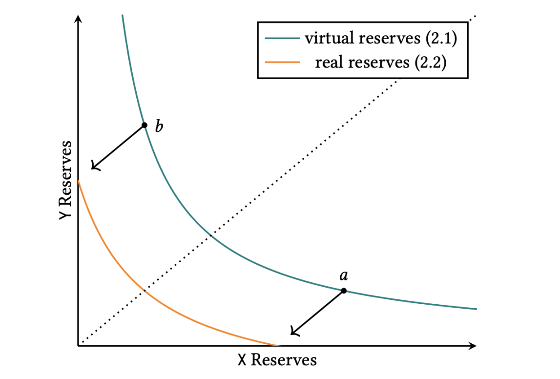 Curve 与 Uniswap，不值一提的简单数学巧合？