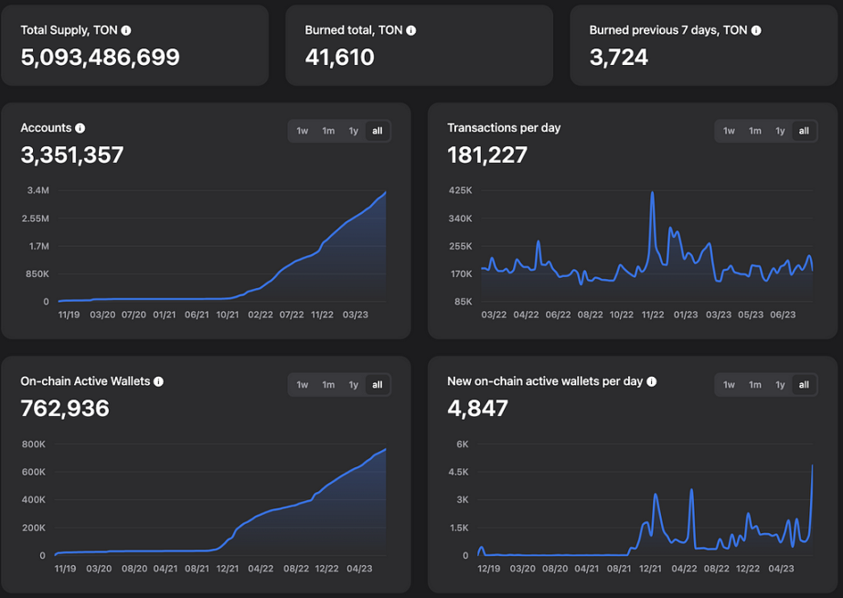 The Open Network：背靠Telegram，探索Web2与Web3互联之路